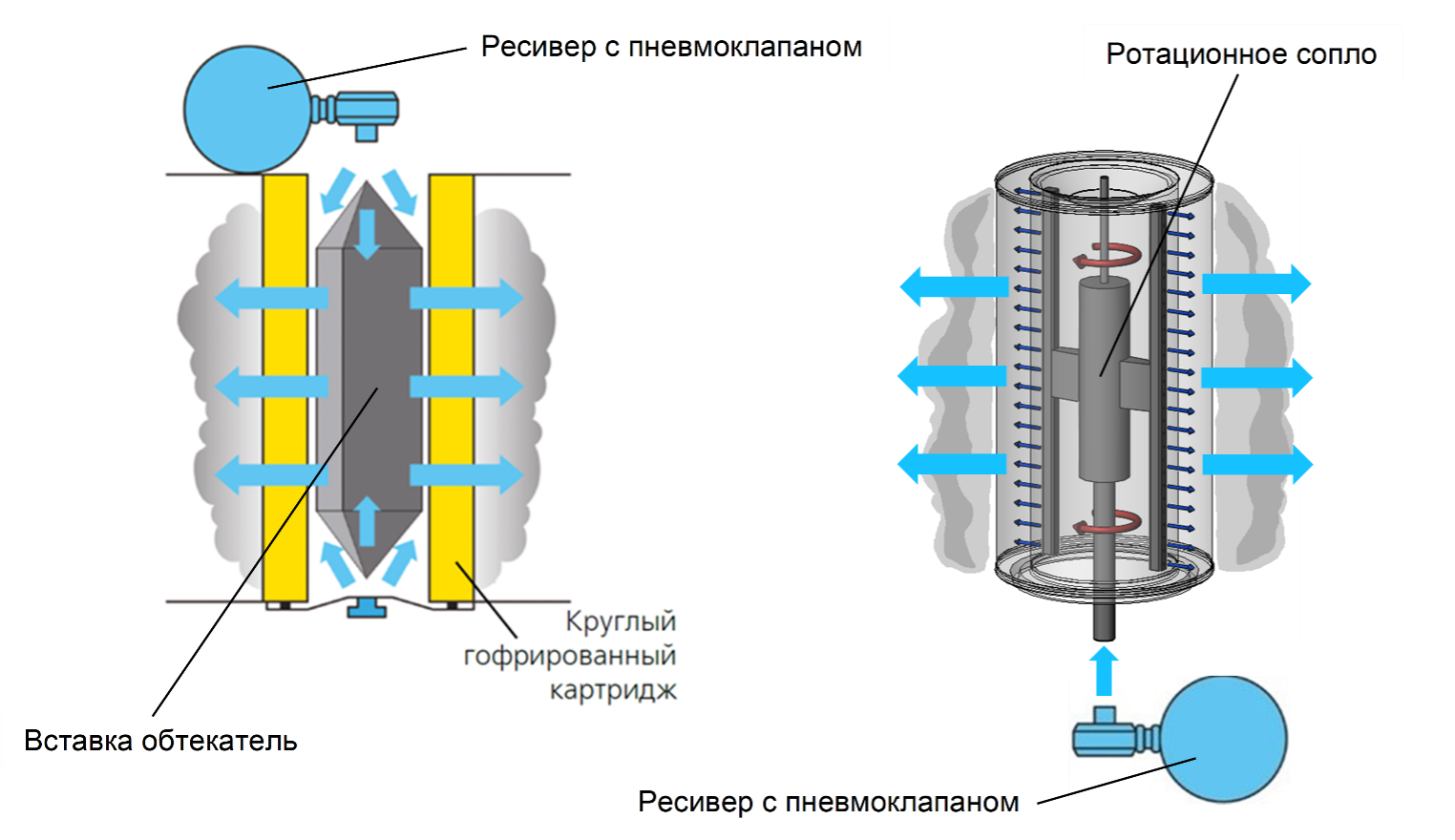 Принцип действия системы пневматической очистки ПМСФ-1500